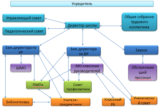 Иерархия в школе учителя директор схема